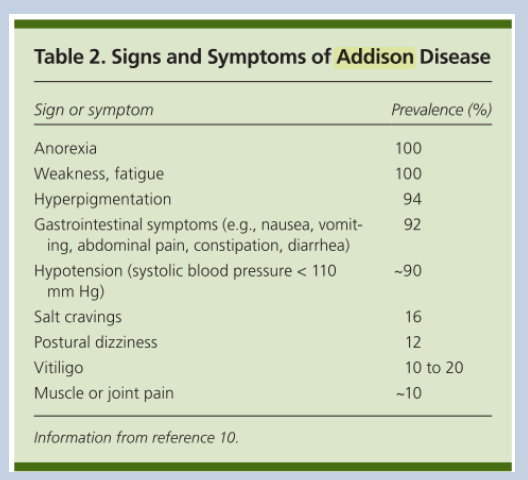 <p>Clinical features of primary adrenal insufficiency include low circulating adrenal steroids, high ACTH levels, normal to low plasma sodium (Na+), normal to high plasma potassium (K+), and elevated plasma renin. It may be unmasked by significant stress or illness, leading to adrenal crisis.</p>