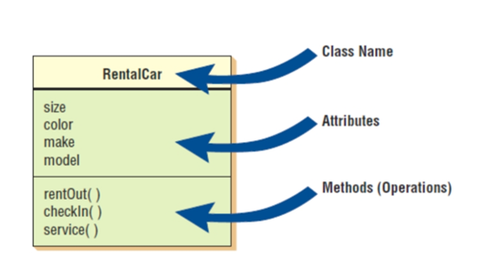 <p>Defines the set of shared attributes and behaviors found in each object in the class.</p>