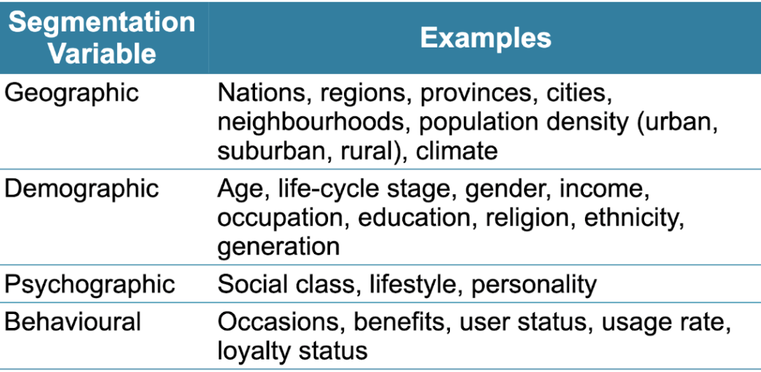 <p>Geographic segmentation: Dividing a market into</p><p>different geographical units</p><p>– counties, cities, or neighbourhoods</p><p>• Demographic segmentation: Dividing a market into</p><p>segments based on variables</p><p>– Such as age, gender, income,</p><p>Psychographic Segmentation: Marketers segment their markets using variables such as</p><p>– Social class</p><p>– Lifestyle</p><p>– Personality characteristics</p><p>Behavioural Segmentation: • Occasion segmentation: Segments divided according to occasions, when the buyers</p><p>– Get the idea to buy</p><p>– Make their purchase</p><p>– Use the purchased item</p>