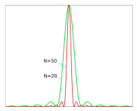 Due to the fact that there are so many light sources interfering with each other there are great areas of zero intensity ( destructive interference)
