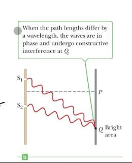 The waves are in phase and undergo constructive
interference at Q
