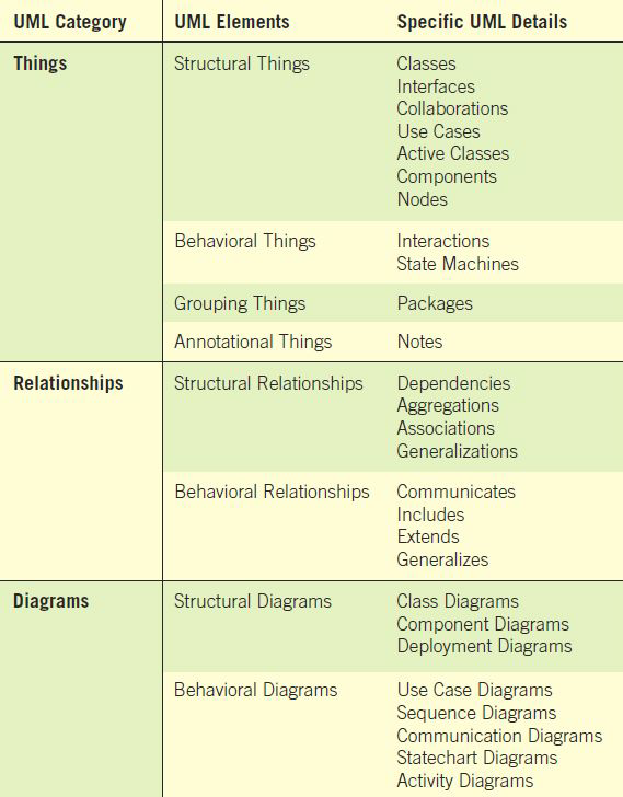 <p>Things, Relationships, Diagrams</p>