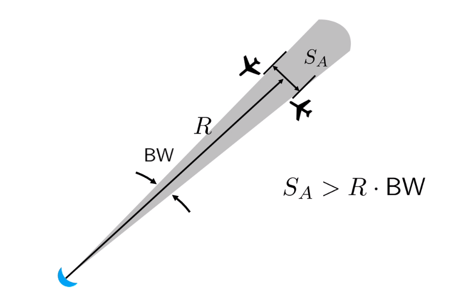 <p>Two objects at the <u>same bearing angle</u> need to be separated by <strong>at least half a pulse width</strong>, to be able to be detected separately.</p><p>Furthermore, two objects at the <u>same range</u> need to be separated by more than <strong>the range times the beamdiwth</strong> to be detected as separate entities.</p>