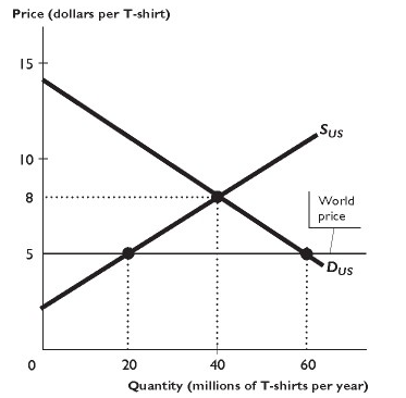 <p>The figure above shows the U.S. market for T-shirts, where&nbsp;<em>S</em><sub>US</sub>&nbsp;is the domestic supply curve and&nbsp;<em>D</em><sub>US</sub>&nbsp;is the domestic demand curve. The United States trades freely with the rest of the world. The world price of a T-shirt is $5.&nbsp;In the figure above, with international trade the United States ________ million T-shirts per year.</p><p></p><p>A. imports 20</p><p></p><p>B. exports 20</p><p></p><p>C. imports 40</p><p></p><p>D. exports 40</p><p></p><p>E. imports 60</p>