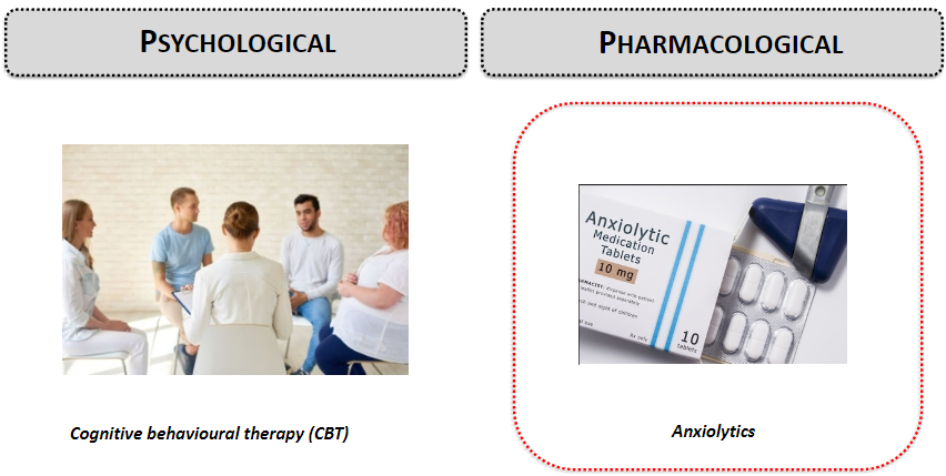 <p><strong>Psychological</strong>: <strong>Cognitive behavioural therapy (CBT)</strong></p><p><strong>Pharmacological</strong>: <strong>Anxiolytics</strong></p>