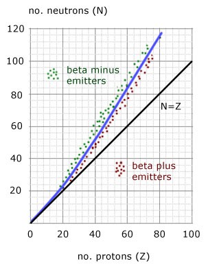 <p>Above the stability line, because the nuclei found there contains too many neutrons</p><p></p><p>Therefore when beta minus decay occurs the neutron turns into a proton and it becomes more stable</p>