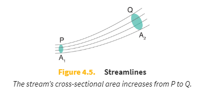 <p>Streamlines indicate the pathways followed by tiny fluid elements (sometimes called fluid particles) as they move.</p>