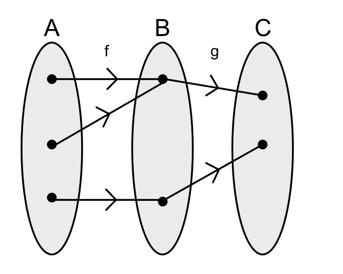 <p>What composite function is shown here?</p>