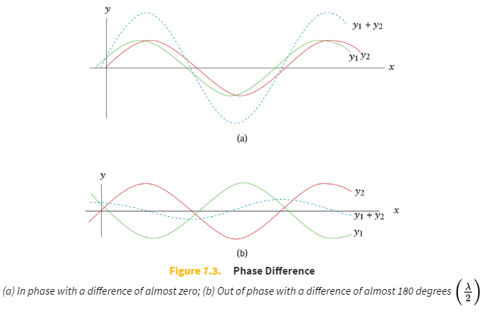 <p>The <strong>principle of superposition</strong> states that when waves interact with each other, the displacement of the resultant wave at any point is the sum of the displacements of the two interacting waves.</p>