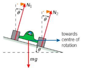 On a banked track the speed can be high if the centripetal force is weight so the speed for no sideways friction can be calculated

horizontal components = (N1 + N2)sinΘ = centripetal force = mv^2 / r
vertical components = (N1 + N2)cosΘ = weight = mg 

tanΘ = (N1 + N2)sinΘ / (N1 + N2)cosΘ = mv^2 / mgr = v^2/gr

the speed for no sideways friction ...

v^2 = grtanΘ

as for no sideways friction the horizontal component for the normal force acts as the centripetal force 