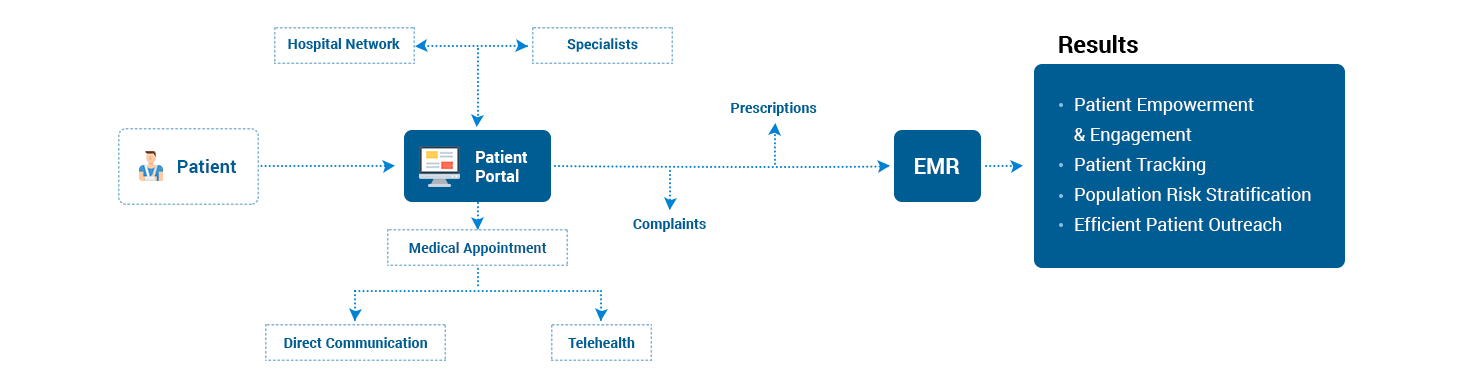 Patient Engagement Solutions