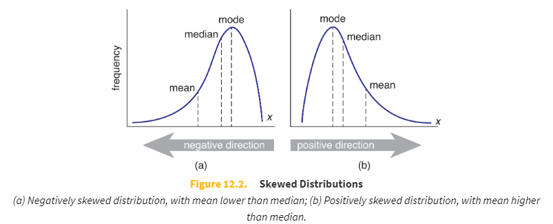 <p>A <strong>skewed distribution</strong> is one that contains a <strong>tail</strong> on one side or the other of the data set.</p>