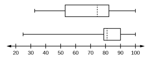 <p>These box plots represent the exam scores of two classes. Determine their medians, ranges, IQRs, and if they're skewed</p>