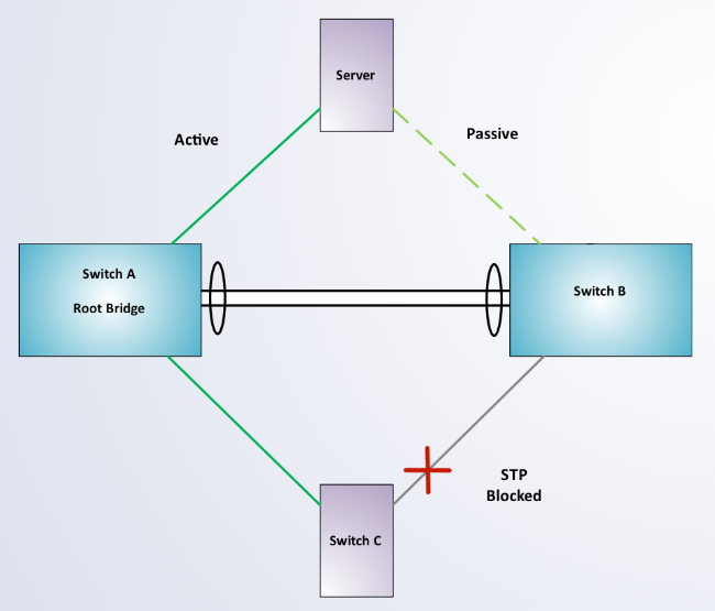 <p>Without MLAG, redundant connections from end host devices would either be configured in an <span class="tt-bg-red">____</span> scenario or blocked via spanning-tree reducing the total bandwidth used.</p>