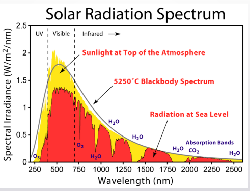 <p>mostly infrared, less radiation than top of atmosphere</p>