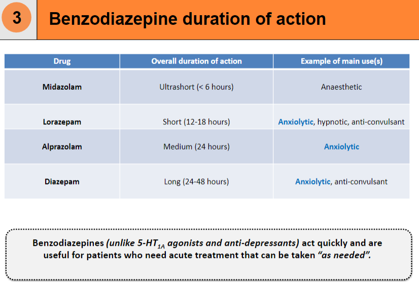 <p><strong>Benzodiazepines</strong> act quickly and are useful for <strong>acute treatment</strong> that can be taken <strong>“as needed”</strong>, unlike <strong>5-HT1A agonists</strong> and <strong>anti-depressants</strong>, which take longer to take effect.</p>