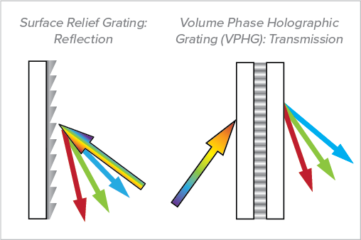 <p><strong>Diffraction gratings</strong> consist of multiple slits (or ramps) arranged in patterns</p>