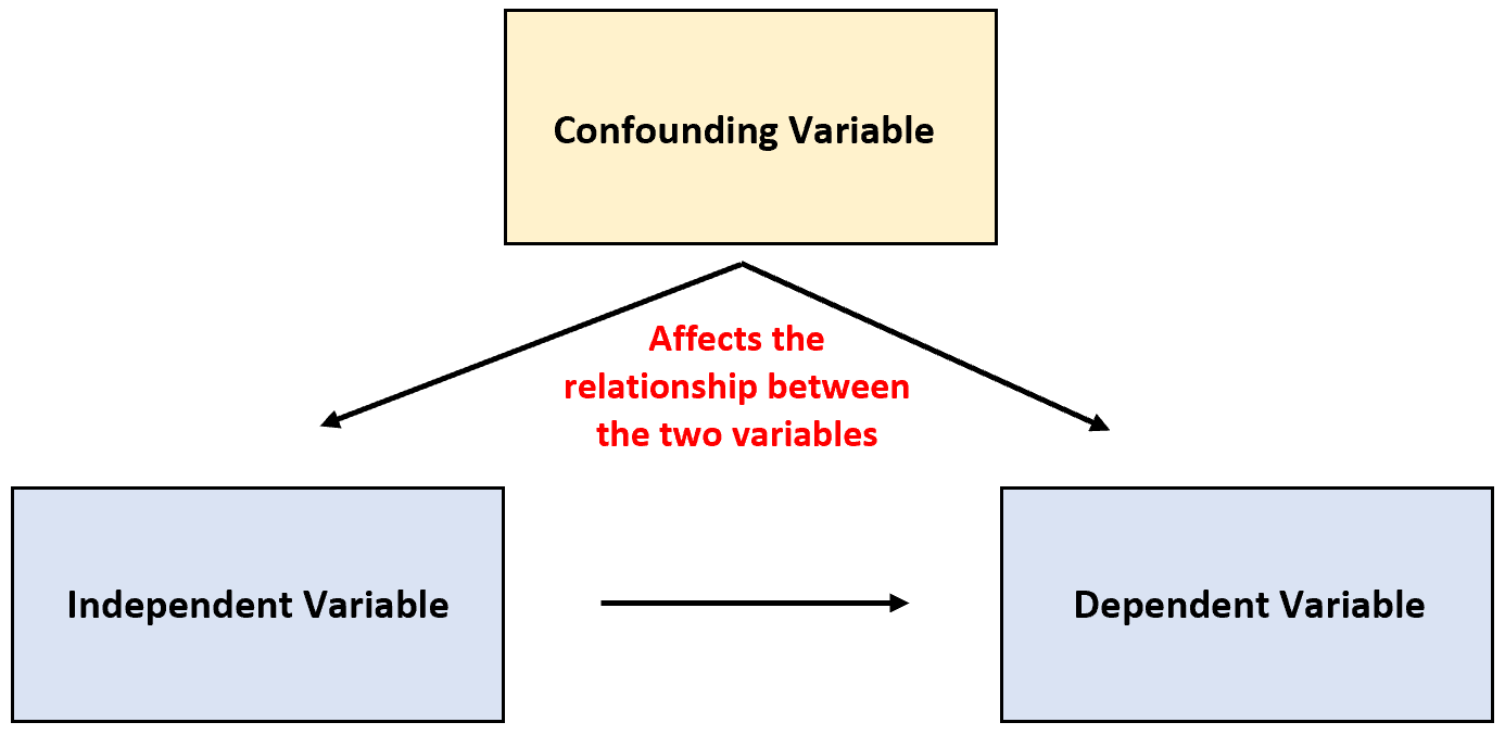 <p><strong>Confounding</strong> is an error in data analysis that results from a common connection of both the dependent and independent variables to a third variable.</p>