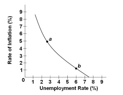 <p>The curve on this graph is known as a:</p><p></p><p>A. production possibilities curve.</p><p></p><p>B. Phillips Curve.</p><p></p><p>C. Laffer Curve.</p><p></p><p>D. labor demand curve.</p>