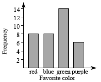 A bar graph is a set of rectangular bars that have height proportional to the number of data elements in each category.  Each bar stands for all of the elements in a single distinguishable category (such as “red”).  Usually all of the bars are the same width and separated from each other.