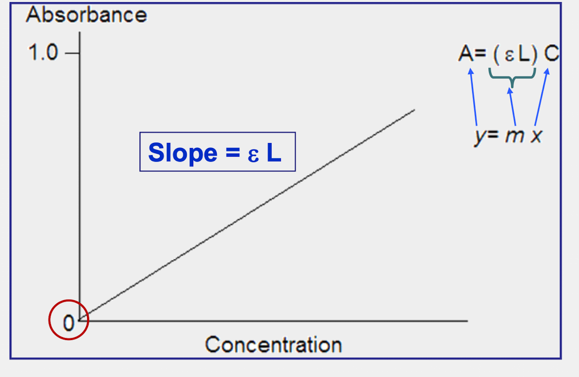 <p>graph must start at 0,0 bc of the blank reading </p>