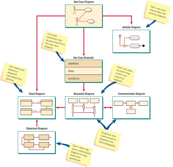 <p>Use case diagram, use case scenario, activity diagram, Sequence diagrams, Class diagrams, Statechart diagrams</p>