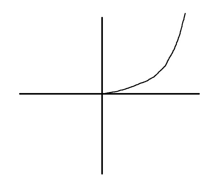 <p>Is this concave up or down?</p>