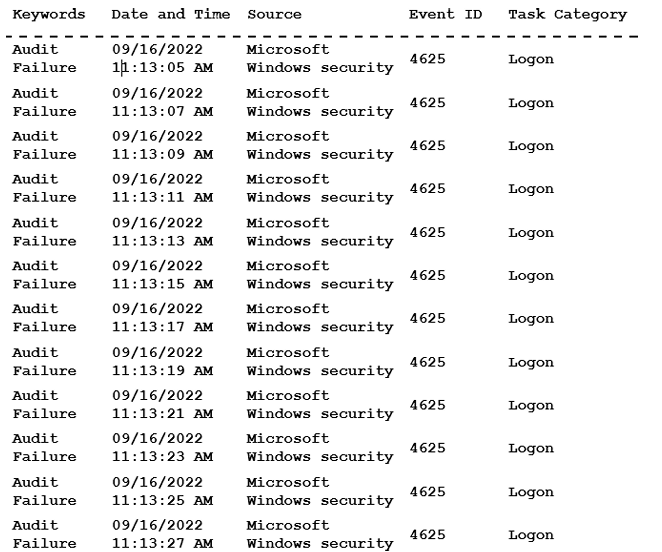 <p>An administrator is reviewing a single server's security logs and discovers the following:</p><p></p><p>Which of the following best describes the action captured in this log file?</p>