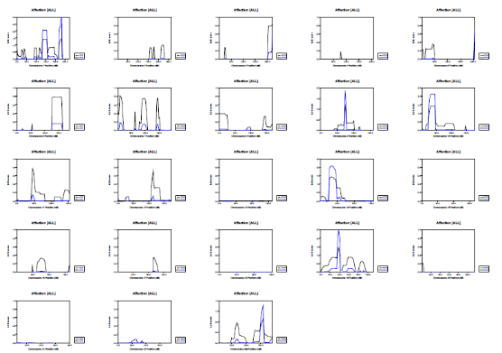 <p>NPL provides a <strong>plot</strong> for each chromosome to assess linkage.</p>