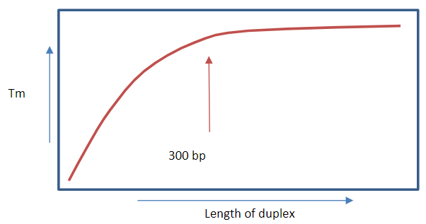 <p>A longer contiguous duplex increases Tm due to more hydrogen bonds providing greater stability.</p><p>There is little further contribution to Tm beyond 300 base pairs.</p>