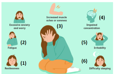 <p><strong>Excessive anxiety and worry</strong> occurring for at least <strong>six months</strong>, which is difficult to control and impairs activities of daily living.</p><p><strong>Associated with three or more</strong> of six symptoms (unspecified in the prompt).</p><p>Symptoms are <strong>not attributable</strong> to a substance or medical condition.</p><p>Symptoms are <strong>not better explained</strong> by another type of anxiety disorder.</p><p>GAD sufferers' symptoms are likely to <strong>differ from one person's experience to another</strong>.</p>