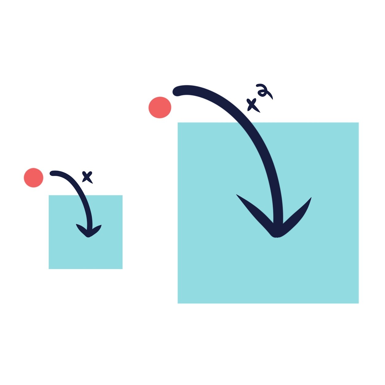 <p>Diffusion <span class="tt-bg-yellow">time is proportional to</span> the square of the <span class="tt-bg-yellow">distance</span>.</p>