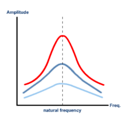 for a vibration with gretaer damping, the amplitude is lower at all frequencies due to the greater energy losses from the system

the resonant peak is broader because of the damping