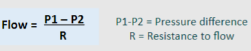 <p>Flow = P1-P2/R</p>