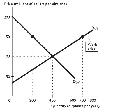 <p>The figure above shows the U.S. market for airplanes, where&nbsp;<em>S</em><sub>US</sub>&nbsp;is the domestic supply curve and D<sub>US</sub>&nbsp;is the domestic demand curve. The United States trades freely with the rest of the world. The world price of an airplane is $150 million.&nbsp;In the figure above, U.S. consumers buy ________ airplanes per year at ________ million per airplane.</p><p></p><p>A. 200; $150</p><p></p><p>B. 400; $100</p><p></p><p>C. 200; $100</p><p></p><p>D. 400; $150</p><p></p><p>E. 700; $150</p>