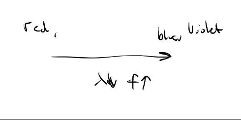 Blue light sinceE=hf and blue has
the highest frequency
