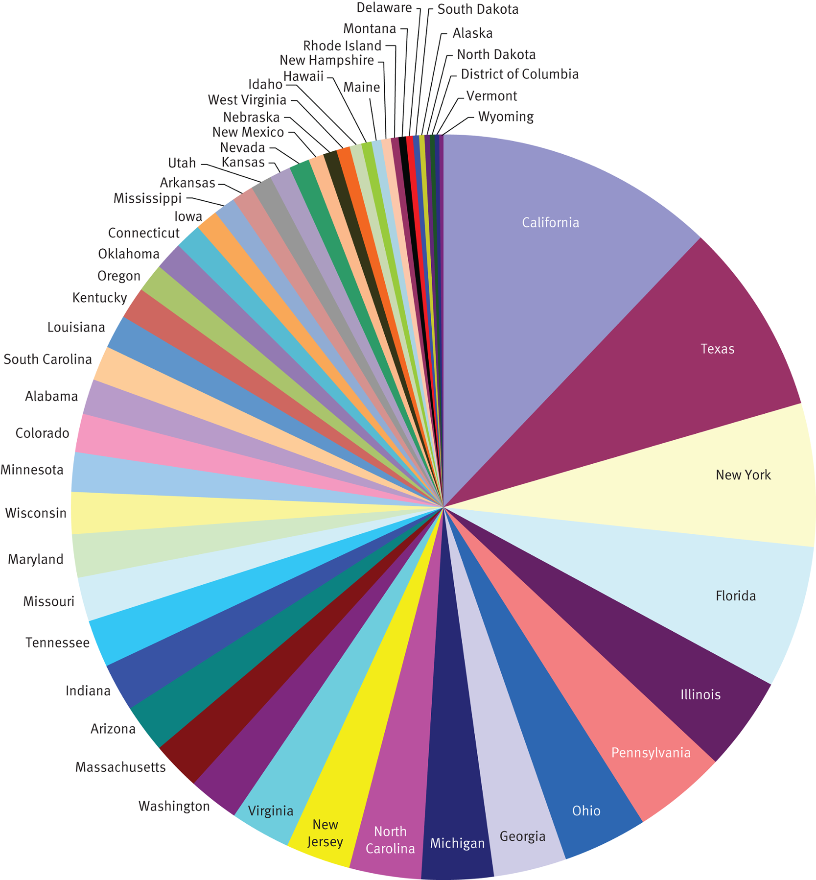 <p>The primary downside to pie charts is that as the number of represented categories increases, the visual representation loses impact and becomes confusing.</p>