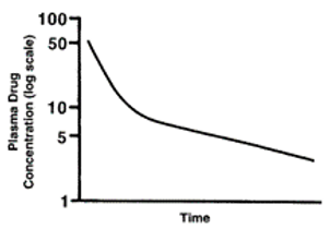 <p>What kind of concentration vs time graph is this?</p><p></p><p>a) single oral absorption</p><p>b) nonlinear pk</p><p>c) 2 compartment model</p><p>d) 1-compartment model</p>