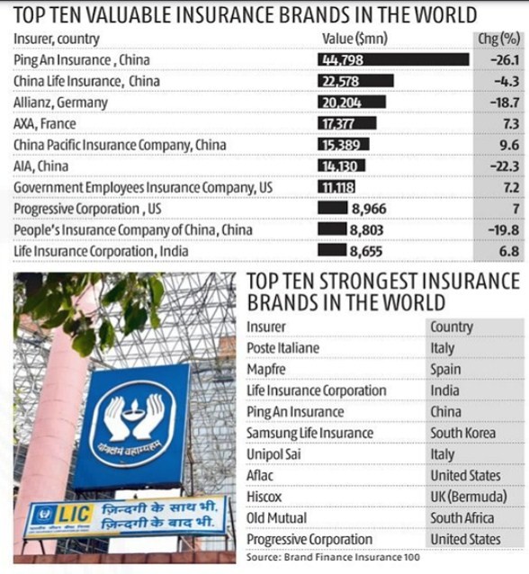Q15) According to a report by Brand Finance, Life Insurance Corporation has
emerged as the _______th most valuable insurance brand globally? 
