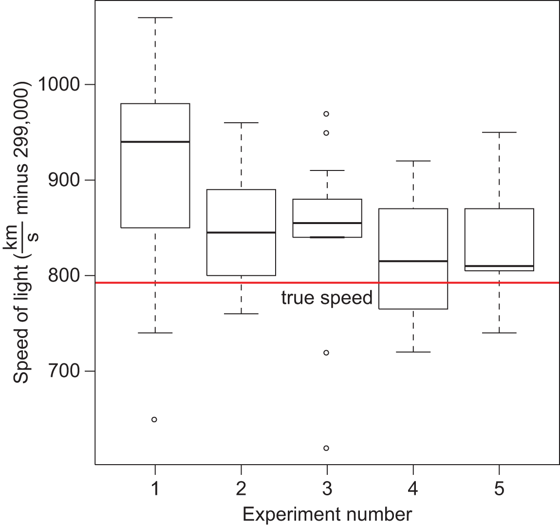 <p><strong>Box plots</strong> are used to show the range, median, quartiles and outliers for a set of data.</p>