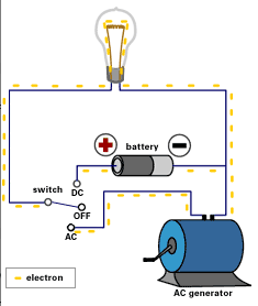 A continuous flow of electric charge