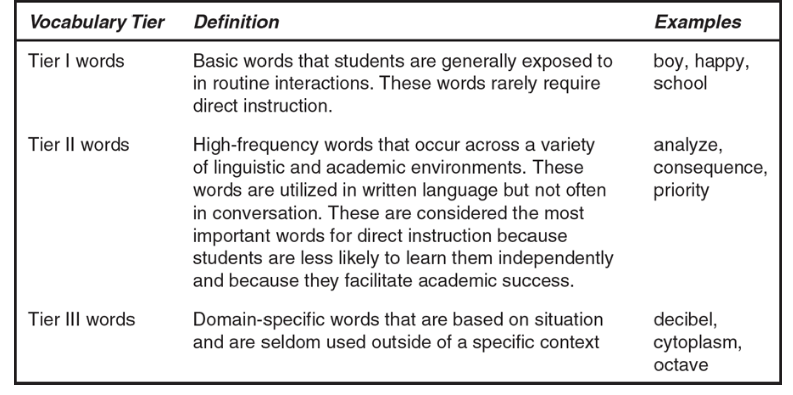 <p>- highlights that instruction will be most impactful when the focus is on high frequency words that occur largely in academic environments (tier 2) rather than on basic words that occur largely in conversation (tier 1) speech or domain specific words (tier 3)</p>