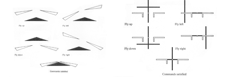 <p>A <strong>flight director</strong> (<strong>FD</strong>) is a flight instrument that is overlaid on the attitude indicator that shows the pilot of an aircraft the attitude required to execute the desired flight path. Flight directors are mostly commonly used during approach and landing. They can be used with or without autopilot systems.</p><p>The FD usually receives input from an Air Data Computer (ADC) and a flight data computer. It integrates all of the data such as speed, position, closure, drift, track, desired course, and altitude into a command signal. <strong>The command signal is displayed on the attitude indicator in the form of command bars or V-bars, which show the pitch and roll inputs necessary to achieve the selected targets.</strong> "Follow the needle"</p>