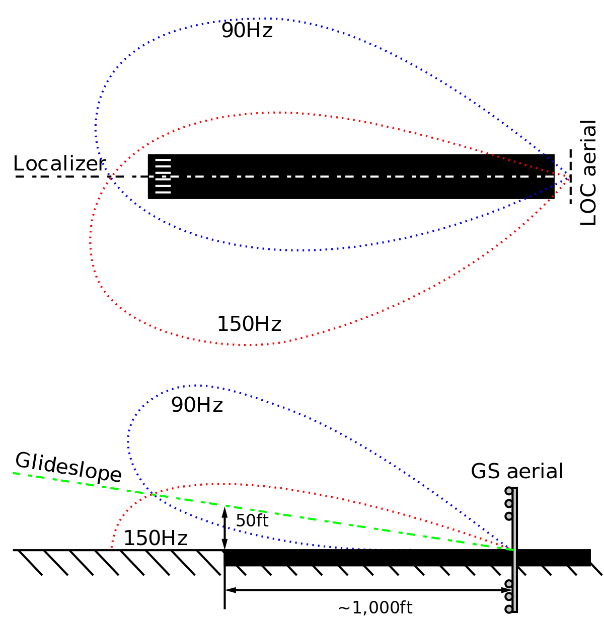 <p>The ILS GS and LOC antennas generate lobe patterns that are received by the</p><p>airborne ILS receiver as either dominant 90 Hz or 150 Hz modulations.Where the two modulation signals are received equal in strength, there you will either find the glidepath or the runway centerline. When the airborne receiver receives the 90 Hz signal as the dominant signal, the pilot gets a ”fly-down” or ”fly-right” guidance. For the 150 Hz this is vice versa.</p>