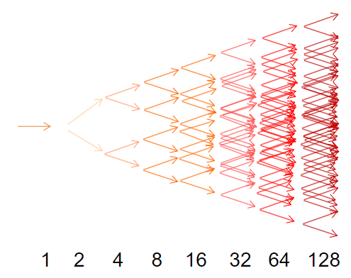 <p>A chain reaction is a series of events, each dependent on the preceding event, leading to an exponential increase in the number of events occurring in sequence.</p>