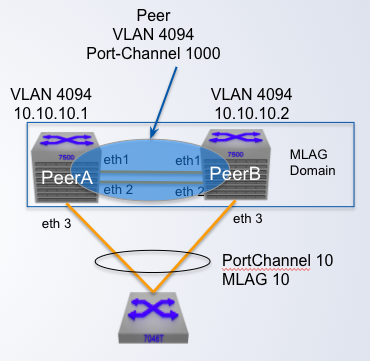 <p><strong>MLAG Configuration</strong></p><p><strong>Step 1: Configure the Peer link</strong></p><p>Configure the peer link as a standard <span class="tt-bg-red">_____</span></p><p>- Any Ethernet port on the switch of enough capacity</p><p>- Recommended minimum of two ports for redundancy</p><p>- Under steady state conditions data traffic doesn't flow across the peer link</p><p>- Bandwidth not required to be large under the steady conditions</p>