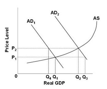 <p>Refer to the graph. Assume that the economy is in a recession with a price level of P1 and output level Q1. The government then adopts an appropriate discretionary fiscal policy. What will be the most likely new equilibrium price level and output?</p><p></p><p>A. P2 and Q2</p><p></p><p>B. P1 and Q1</p><p></p><p>C. P2 and Q4</p><p></p><p>D. P1 and Q3</p>