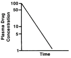 <p>What kind of concentration vs time graph is this?</p><p></p><p>a) single oral absorption</p><p>b) nonlinear pk</p><p>c) 2 compartment model</p><p>d) 1-compartment model</p>