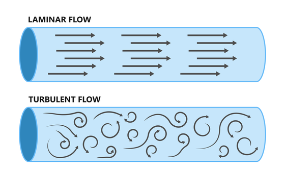 <p>-Concentric shells</p><p>-Zero velocity at walls (molecular interactions)</p><p>-Maximum velocity at centre</p><p>-Moves RBCs towards centre</p><p>-Speeds up blood flow through narrow vessels</p>