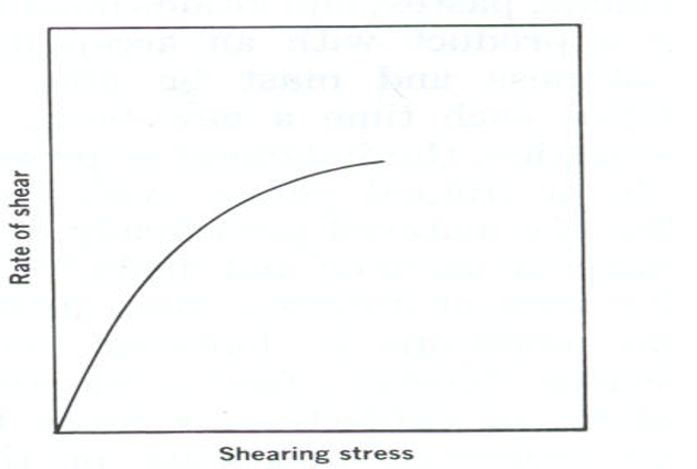 <p>What type of flow does this graph represent?</p>